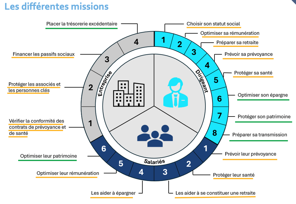 Les missions complémentaires à votre métier